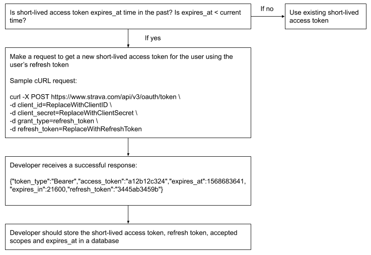 Bearer Token Authentication · api.video documentation